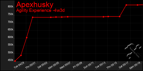 Last 31 Days Graph of Apexhusky