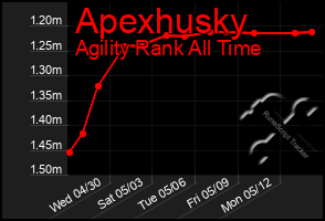 Total Graph of Apexhusky