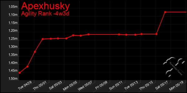 Last 31 Days Graph of Apexhusky