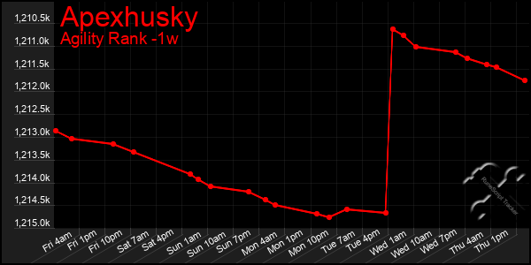 Last 7 Days Graph of Apexhusky