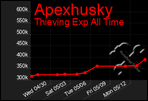 Total Graph of Apexhusky
