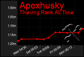 Total Graph of Apexhusky