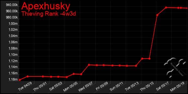 Last 31 Days Graph of Apexhusky