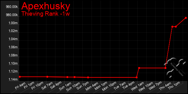 Last 7 Days Graph of Apexhusky