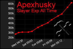 Total Graph of Apexhusky