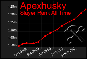 Total Graph of Apexhusky