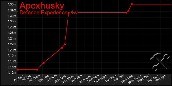 Last 7 Days Graph of Apexhusky