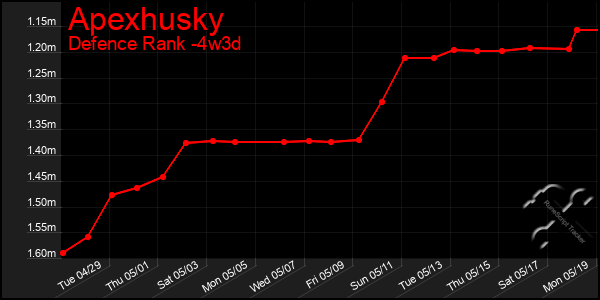 Last 31 Days Graph of Apexhusky