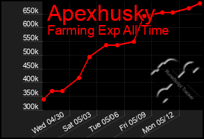 Total Graph of Apexhusky