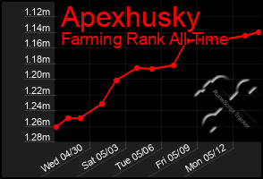 Total Graph of Apexhusky