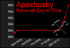 Total Graph of Apexhusky