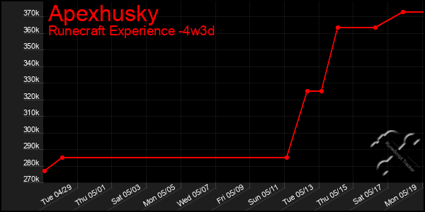 Last 31 Days Graph of Apexhusky