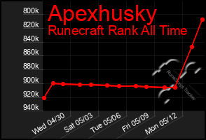 Total Graph of Apexhusky