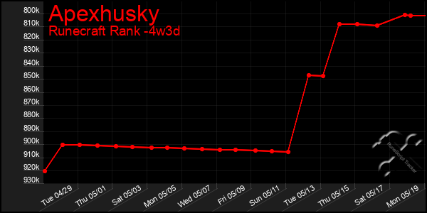 Last 31 Days Graph of Apexhusky