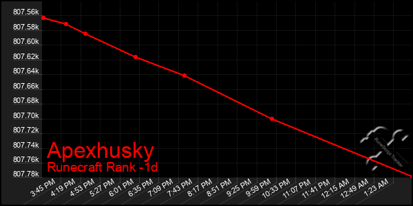 Last 24 Hours Graph of Apexhusky