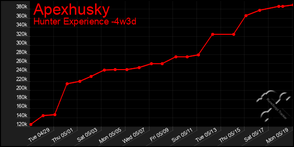 Last 31 Days Graph of Apexhusky