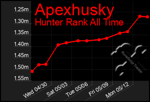 Total Graph of Apexhusky