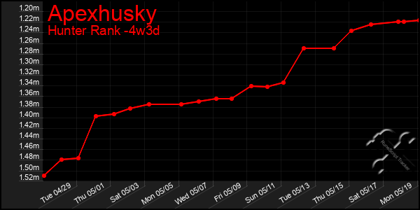 Last 31 Days Graph of Apexhusky