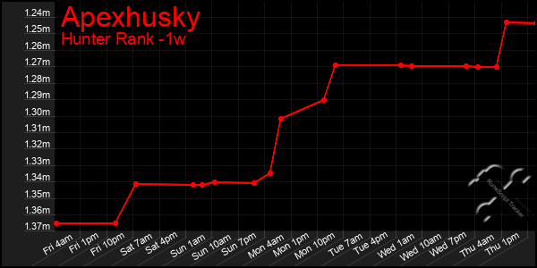 Last 7 Days Graph of Apexhusky