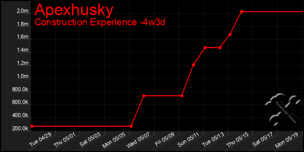 Last 31 Days Graph of Apexhusky