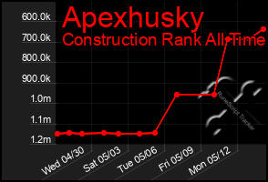 Total Graph of Apexhusky