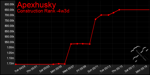 Last 31 Days Graph of Apexhusky