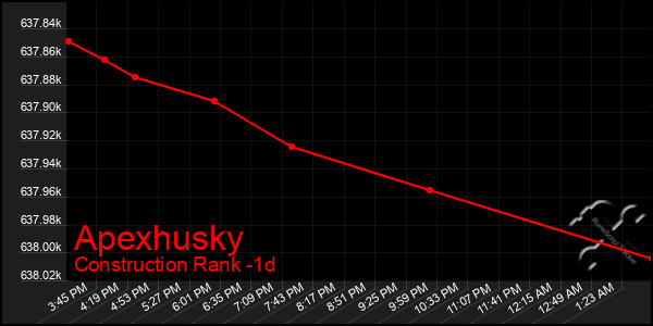 Last 24 Hours Graph of Apexhusky
