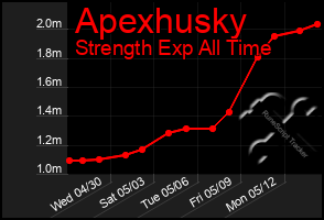 Total Graph of Apexhusky