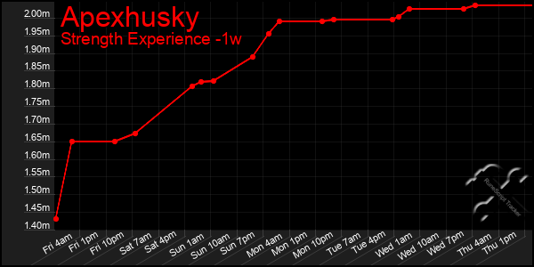 Last 7 Days Graph of Apexhusky