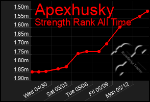 Total Graph of Apexhusky
