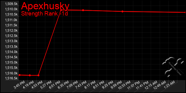 Last 24 Hours Graph of Apexhusky