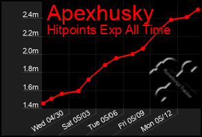 Total Graph of Apexhusky