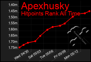 Total Graph of Apexhusky