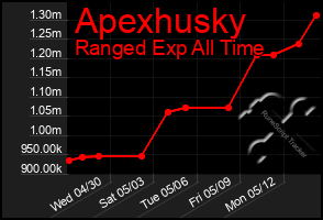 Total Graph of Apexhusky