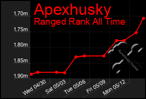 Total Graph of Apexhusky