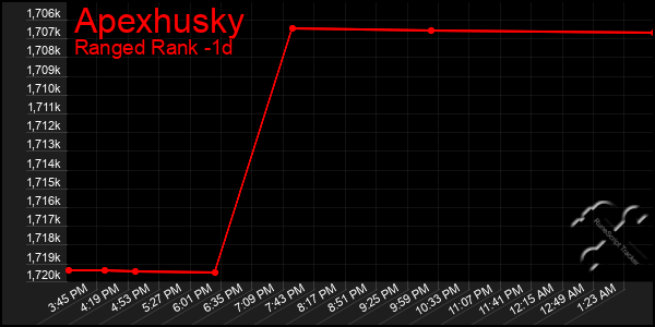 Last 24 Hours Graph of Apexhusky