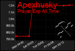 Total Graph of Apexhusky