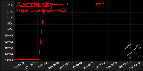 Last 31 Days Graph of Apexhusky