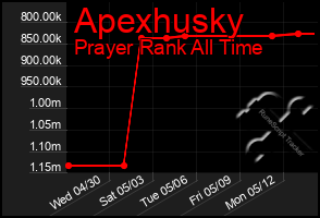Total Graph of Apexhusky