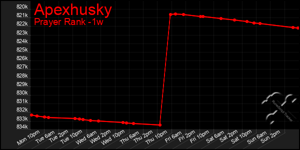 Last 7 Days Graph of Apexhusky