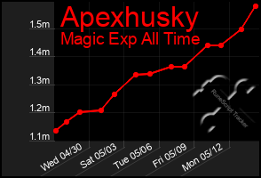 Total Graph of Apexhusky