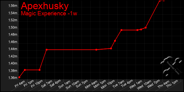 Last 7 Days Graph of Apexhusky