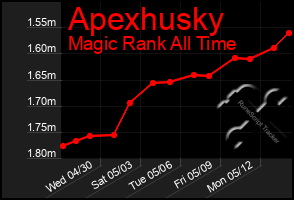Total Graph of Apexhusky