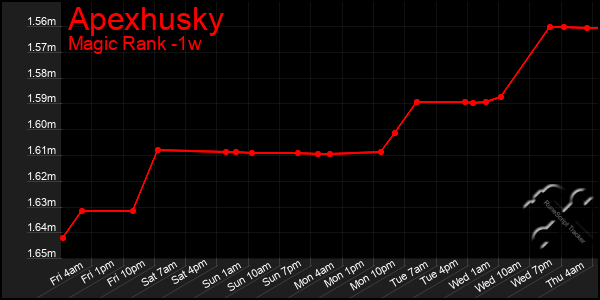 Last 7 Days Graph of Apexhusky