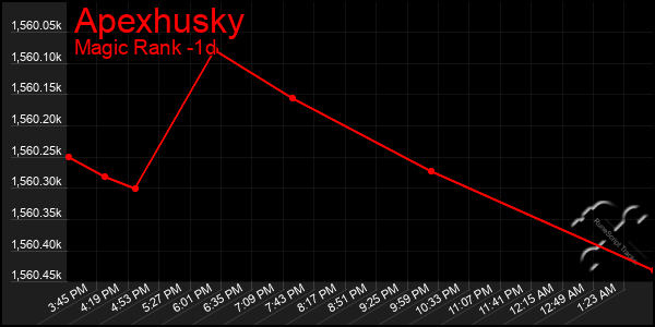 Last 24 Hours Graph of Apexhusky
