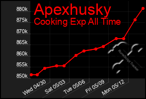Total Graph of Apexhusky
