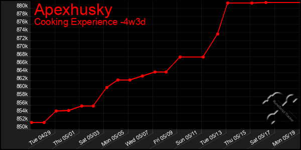 Last 31 Days Graph of Apexhusky
