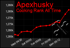Total Graph of Apexhusky