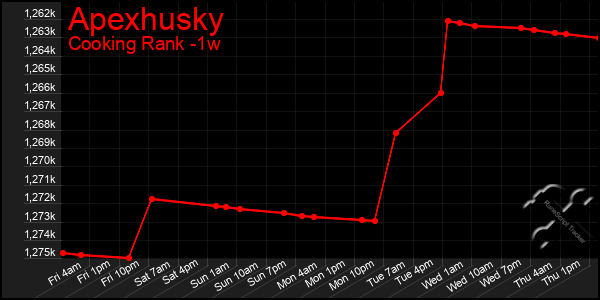 Last 7 Days Graph of Apexhusky