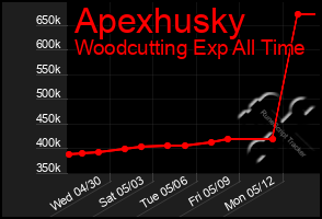 Total Graph of Apexhusky
